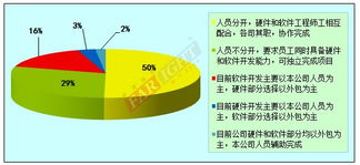 2012 2013中国嵌入式行业调查总结报告